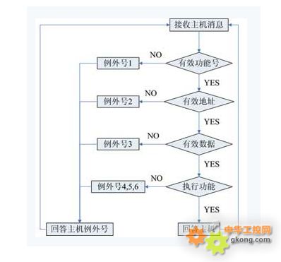 Modbus事务处理.jpg