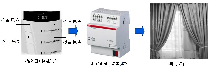 ABB i-bus智能系统负载控制及功能说明