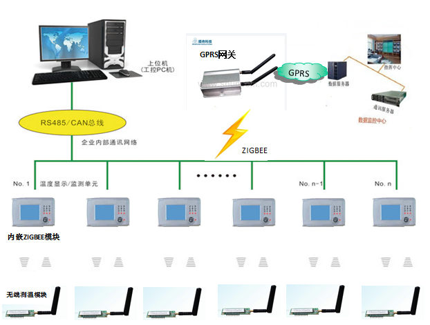 基于ZigBee无线技术的开关柜温度监测方案