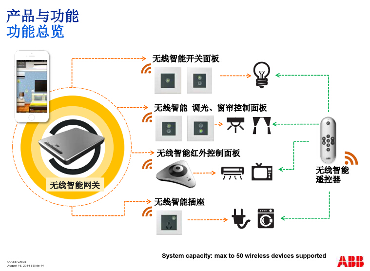 ABB i-家新品介绍